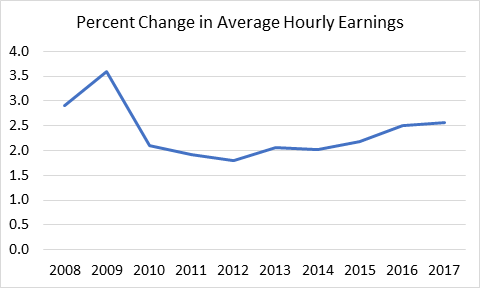 Percent change in average hourly earnings